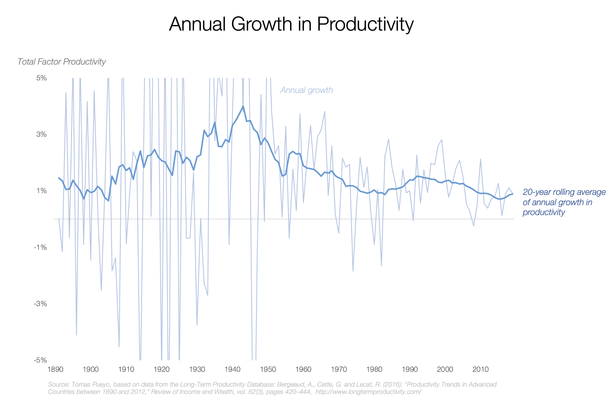 Annual Growth in Productivity, journal of wild culture ©2021