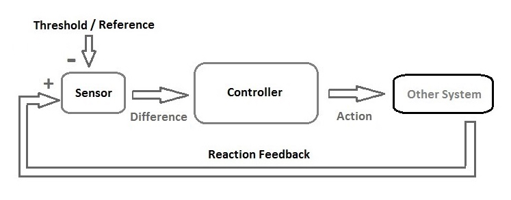 Principle diagram of a cybernetic system with a feedback loop