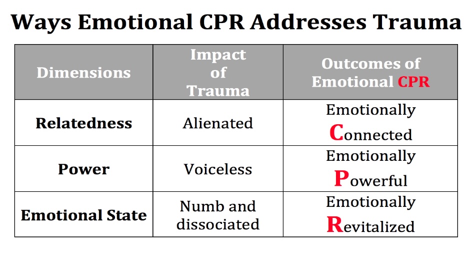 Chart for Emotional CPR
